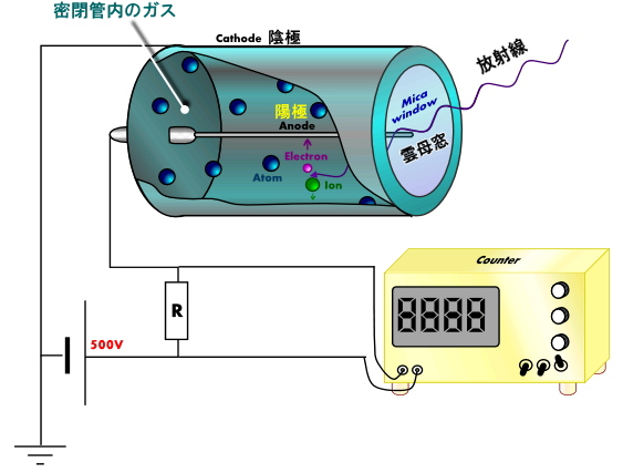 ガイガーカウンターの原理