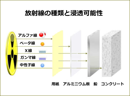 放射線の種類と透過性